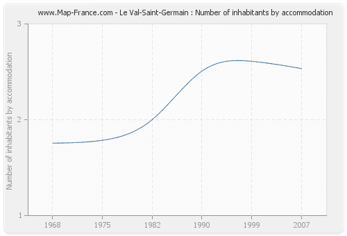 Le Val-Saint-Germain : Number of inhabitants by accommodation